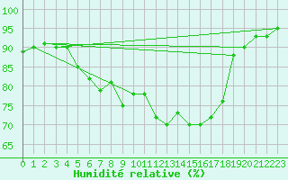 Courbe de l'humidit relative pour Sorve
