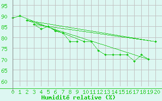 Courbe de l'humidit relative pour Heckelberg