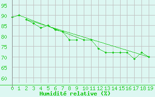 Courbe de l'humidit relative pour Heckelberg