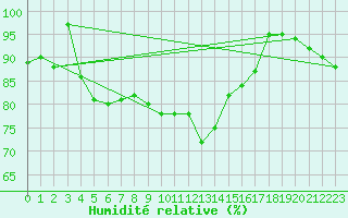Courbe de l'humidit relative pour Abed