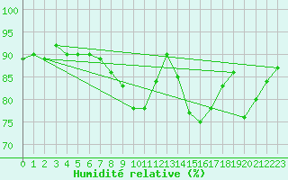 Courbe de l'humidit relative pour Diepenbeek (Be)