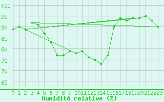 Courbe de l'humidit relative pour Casement Aerodrome