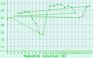 Courbe de l'humidit relative pour Le Havre - Octeville (76)