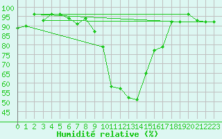 Courbe de l'humidit relative pour Locarno-Magadino