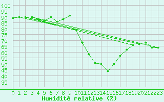 Courbe de l'humidit relative pour Albi (81)