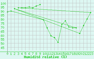 Courbe de l'humidit relative pour Fontenermont (14)