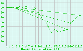 Courbe de l'humidit relative pour Montrodat (48)