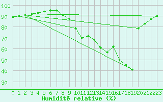 Courbe de l'humidit relative pour Cap Pertusato (2A)