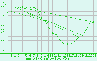 Courbe de l'humidit relative pour Toussus-le-Noble (78)