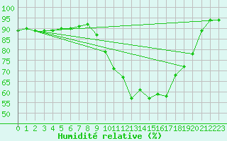 Courbe de l'humidit relative pour Muret (31)