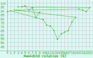 Courbe de l'humidit relative pour Kronach