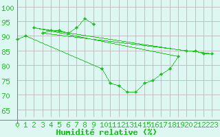Courbe de l'humidit relative pour Lugo / Rozas
