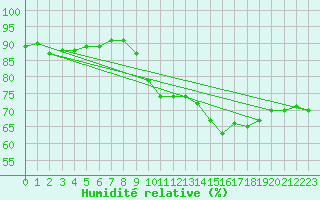 Courbe de l'humidit relative pour Belfort-Dorans (90)
