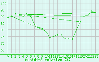 Courbe de l'humidit relative pour Strasbourg (67)