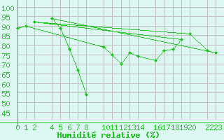 Courbe de l'humidit relative pour Kolobrzeg