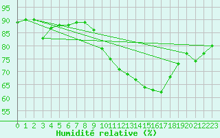 Courbe de l'humidit relative pour Carrion de Calatrava (Esp)