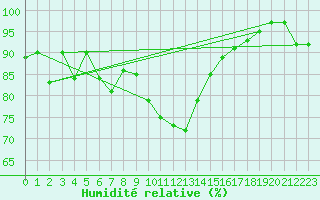 Courbe de l'humidit relative pour Altdorf
