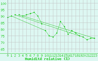 Courbe de l'humidit relative pour Malin Head