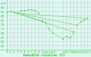 Courbe de l'humidit relative pour Saint-Haon (43)