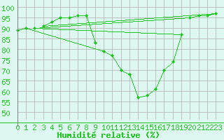 Courbe de l'humidit relative pour Braintree Andrewsfield