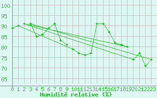 Courbe de l'humidit relative pour San Fernando