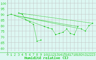 Courbe de l'humidit relative pour Villacoublay (78)