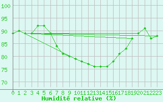 Courbe de l'humidit relative pour Terschelling Hoorn