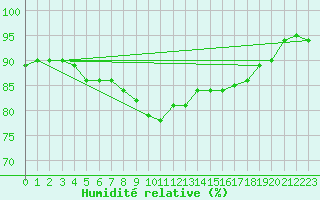 Courbe de l'humidit relative pour Wien Mariabrunn