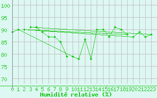 Courbe de l'humidit relative pour Rovaniemi Rautatieasema