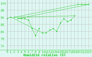 Courbe de l'humidit relative pour Bramon