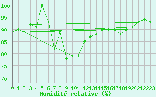 Courbe de l'humidit relative pour Sulina