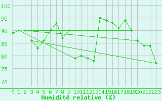 Courbe de l'humidit relative pour Bad Salzuflen