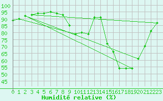 Courbe de l'humidit relative pour Herserange (54)