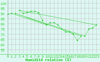 Courbe de l'humidit relative pour Six-Fours (83)