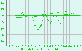 Courbe de l'humidit relative pour Metz-Nancy-Lorraine (57)