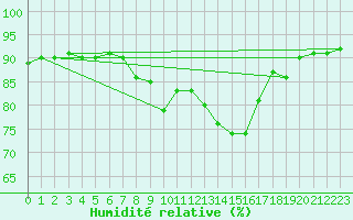 Courbe de l'humidit relative pour Laerdal-Tonjum