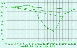 Courbe de l'humidit relative pour Castellbell i el Vilar (Esp)