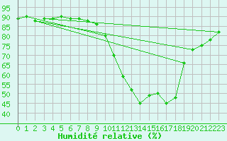 Courbe de l'humidit relative pour Ontinyent (Esp)