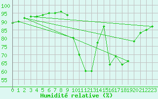 Courbe de l'humidit relative pour Beerse (Be)