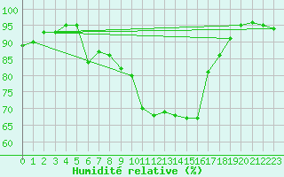 Courbe de l'humidit relative pour Wynau