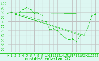 Courbe de l'humidit relative pour Munte (Be)