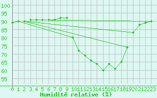 Courbe de l'humidit relative pour Saint-Philbert-de-Grand-Lieu (44)