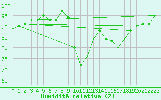 Courbe de l'humidit relative pour Montlimar (26)