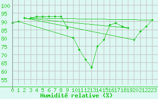 Courbe de l'humidit relative pour Seichamps (54)