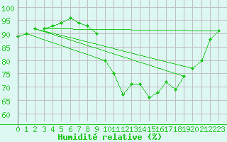 Courbe de l'humidit relative pour Dax (40)