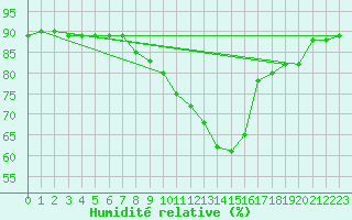 Courbe de l'humidit relative pour Saelices El Chico
