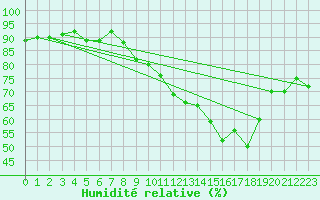 Courbe de l'humidit relative pour Chatelus-Malvaleix (23)