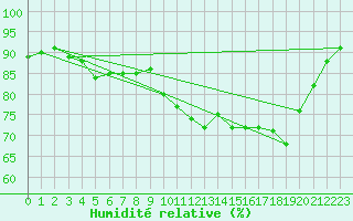 Courbe de l'humidit relative pour Cerisiers (89)