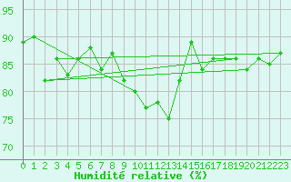 Courbe de l'humidit relative pour Ile du Levant (83)