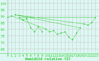 Courbe de l'humidit relative pour Herhet (Be)